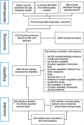 The Role of Emotion Regulation in Eating Disorders: A Network Meta-Analysis Approach